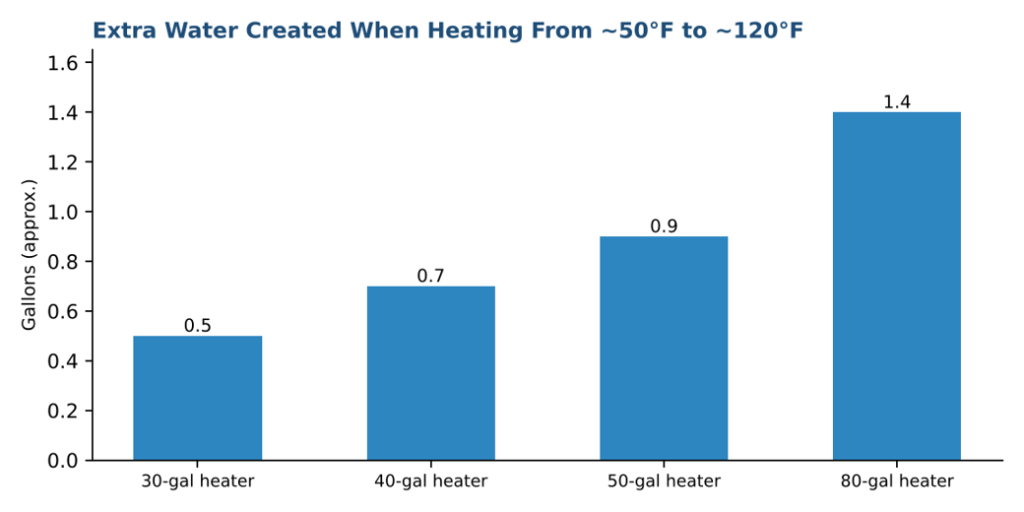 Extra Water Created When Heating From ~50°F to ~120°F