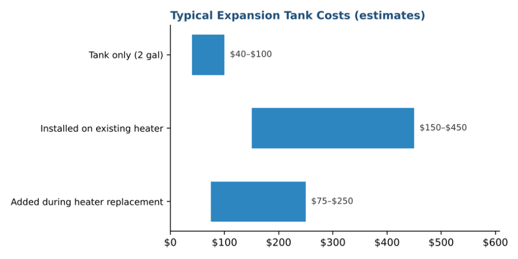 Typical Expansion Tank Costs (estimates)