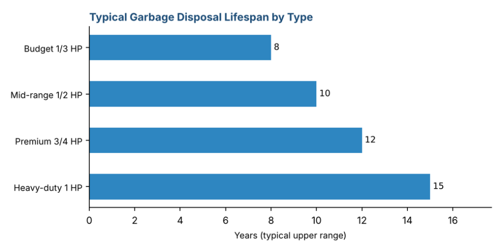 Typical Garbage Disposal Lifespan by Type