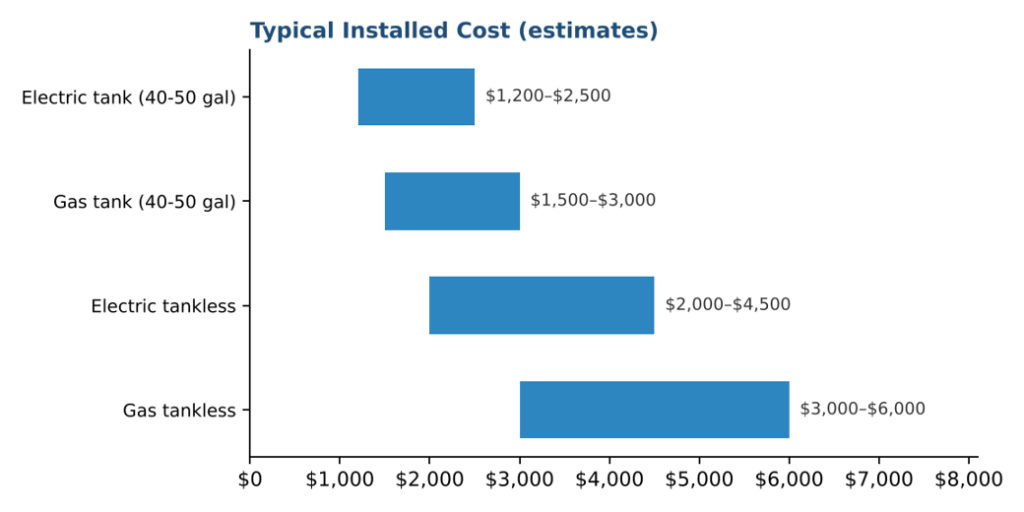 Typical Installed Cost (estimates)