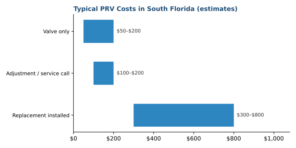 Typical PRV Costs in South Florida (estimates)